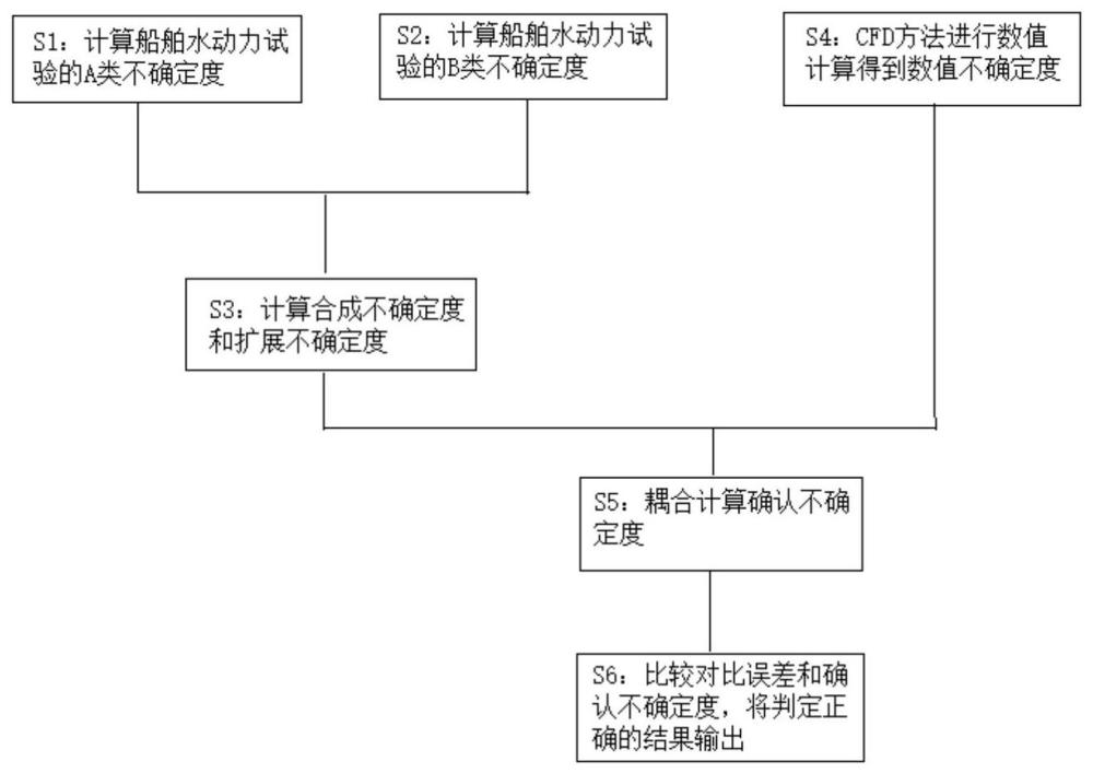 船模试验和数值计算相耦合的船舶水动力不确定度分析方法与流程