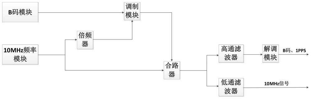 一种低相噪时频一体发送、接收装置及传输系统的制作方法