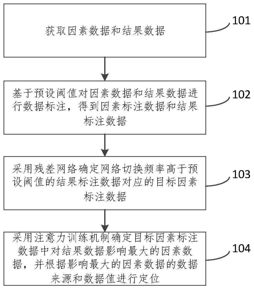 影响网络切换数据的定位方法和装置与流程