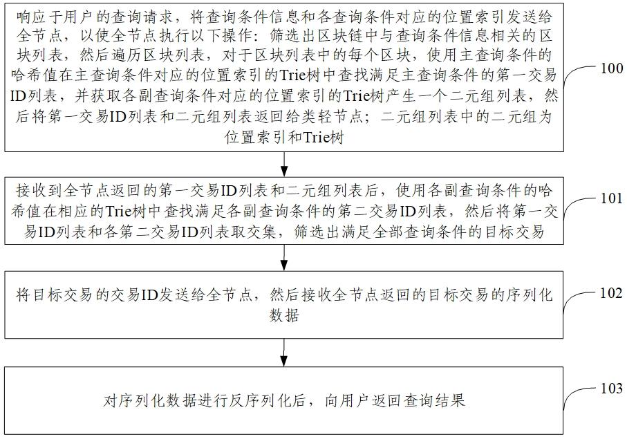 基于区块链的供应链产品溯源数据多条件查询方法及装置