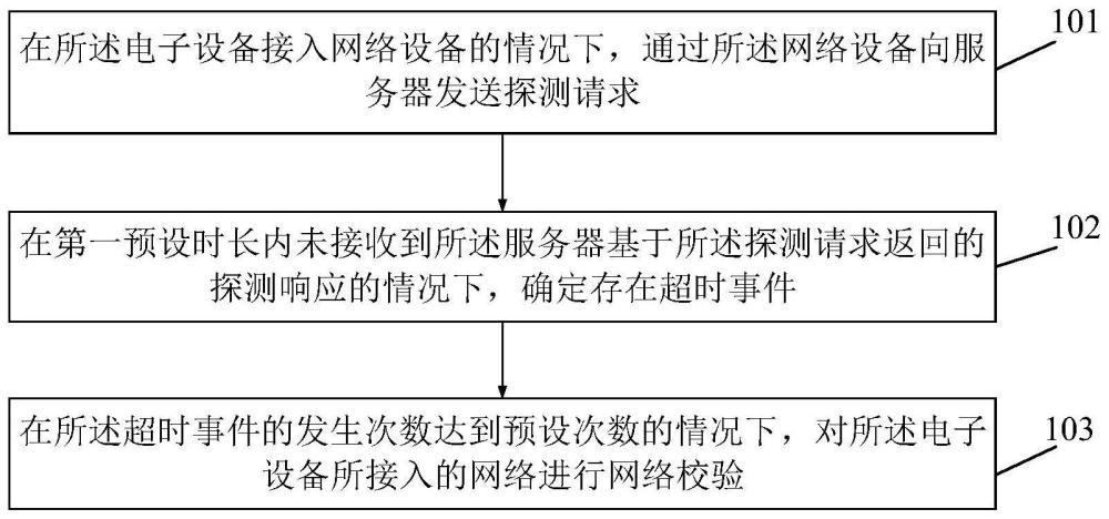 网络处理方法、装置及存储介质与流程