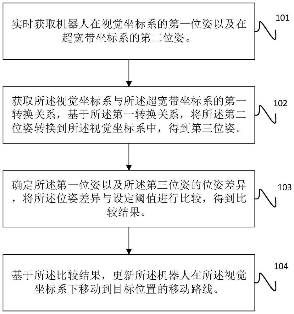 融合视觉和超宽带技术的机器人导航方法、装置和设备与流程