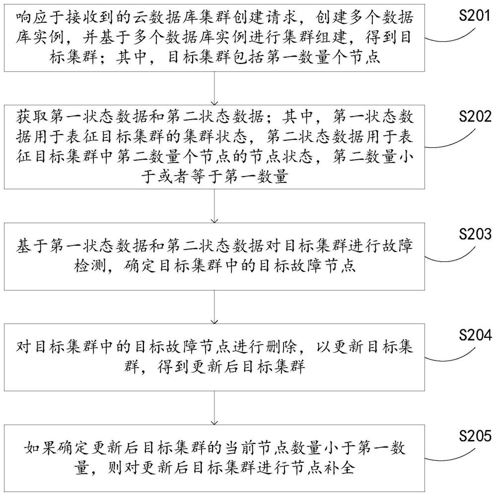 一种云数据库集群管理方法和系统、电子设备及存储介质与流程