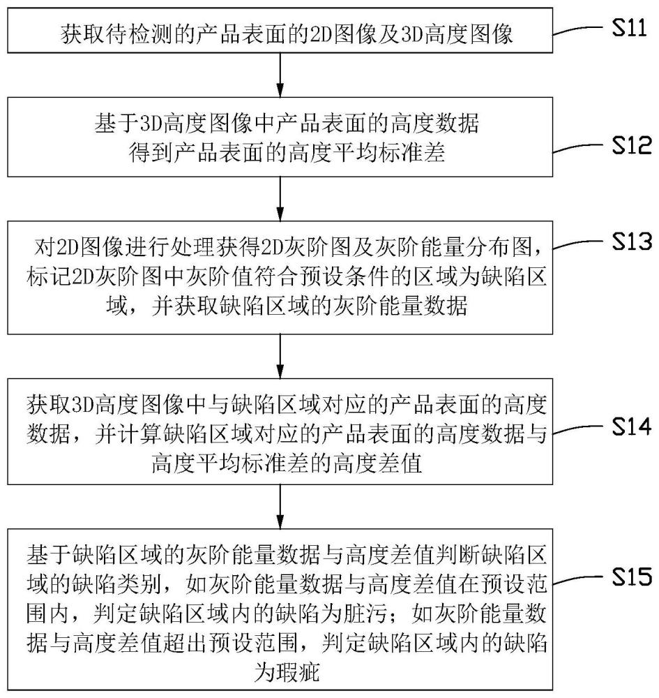 表面检测方法、系统、装置、计算机设备及存储介质与流程