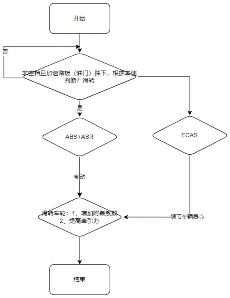 一种ABS+ASR与ECAS联合控制实现驱动防滑的方法与流程