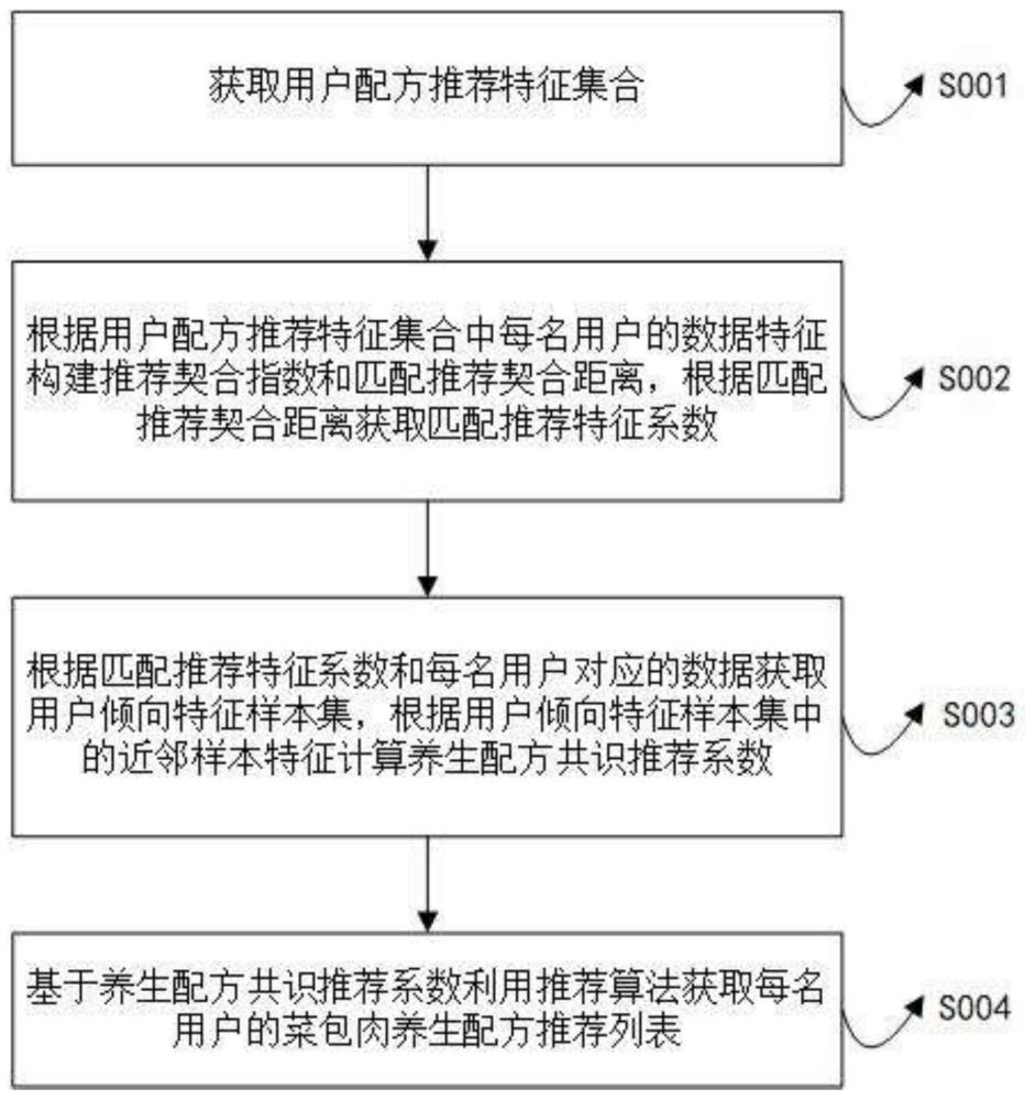 基于大数据分析的菜包肉养生配方推荐方法与流程