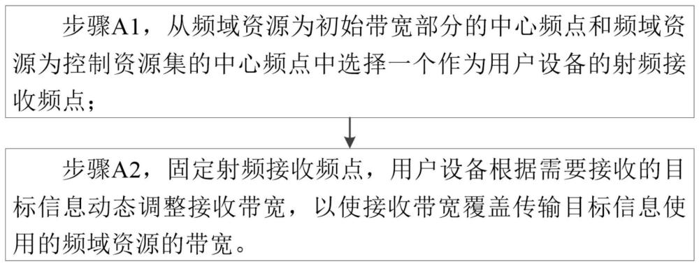 一种动态调整用户设备接收带宽的方法和用户设备与流程