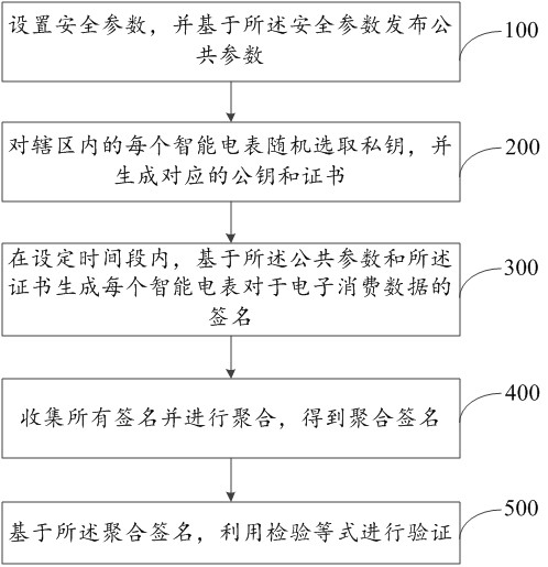 一种具有恒定长度的聚合签名方法、系统、设备及介质