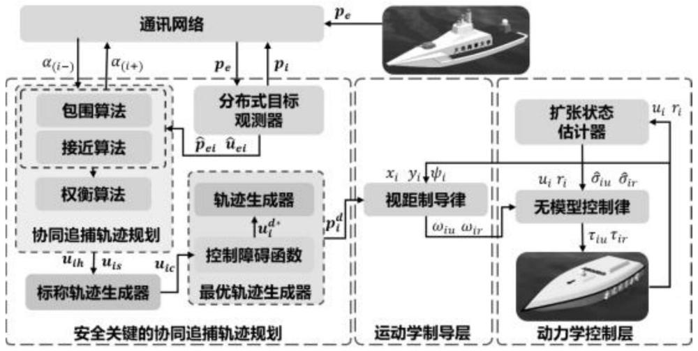 一种障碍环境下无人艇多对一协同追捕控制器设计方法