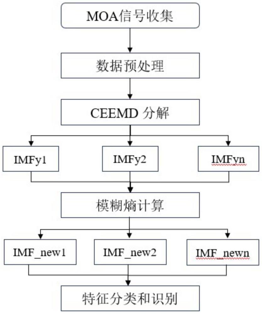 基于CEEMD和模糊熵的MOA阻性电流提取方法