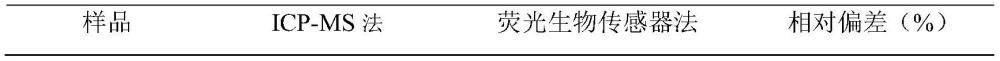 一种高灵敏高特异性检测铀离子的生物传感器