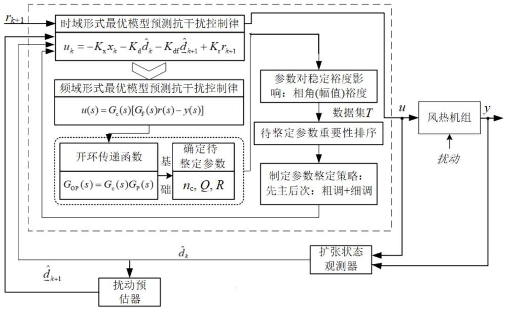 一种风热机组最优模型预测抗干扰控制器参数整定方法