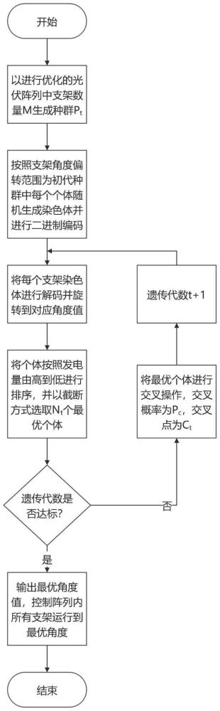 一种基于遗传算法的平单轴光伏支架跟踪角度优化方法与流程