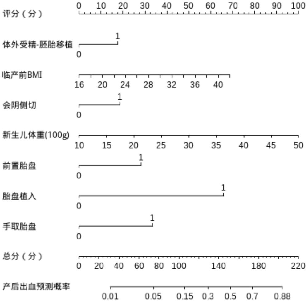 二胎阴道分娩孕产妇产后出血预测列线图模型、构建方法、产后出血发生概率预测方法、孕产妇分类方法及应用