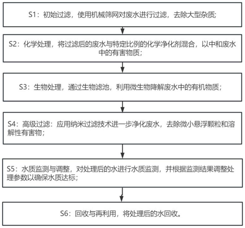 一种建筑施工环保废水回收处理方法与流程