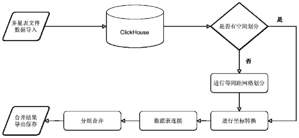 一种基于ClickHouse列式数据库的星表快速合并方法