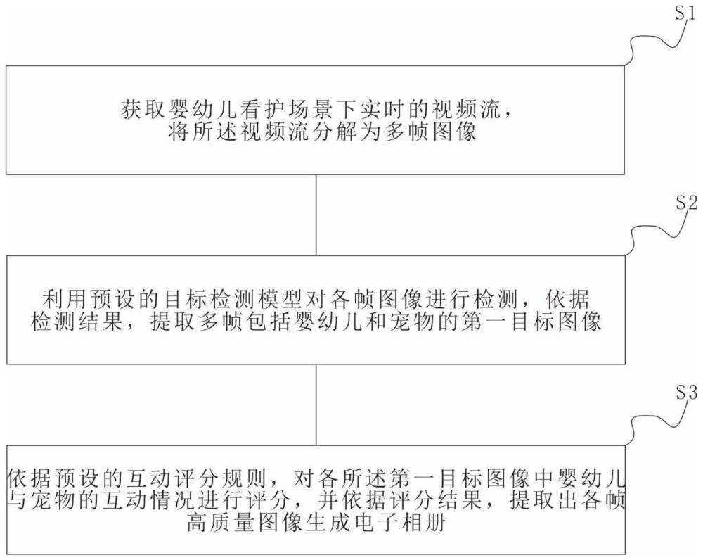 婴幼儿与宠物互动内容评估方法、装置、设备及存储介质与流程