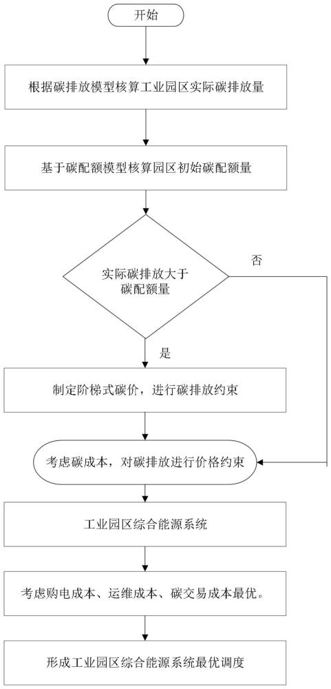 一种碳约束下工业园区综合能源系统最优调度方法与流程