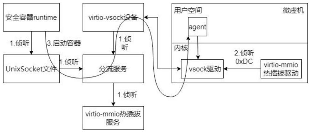 一种改进的安全容器启动方法与流程