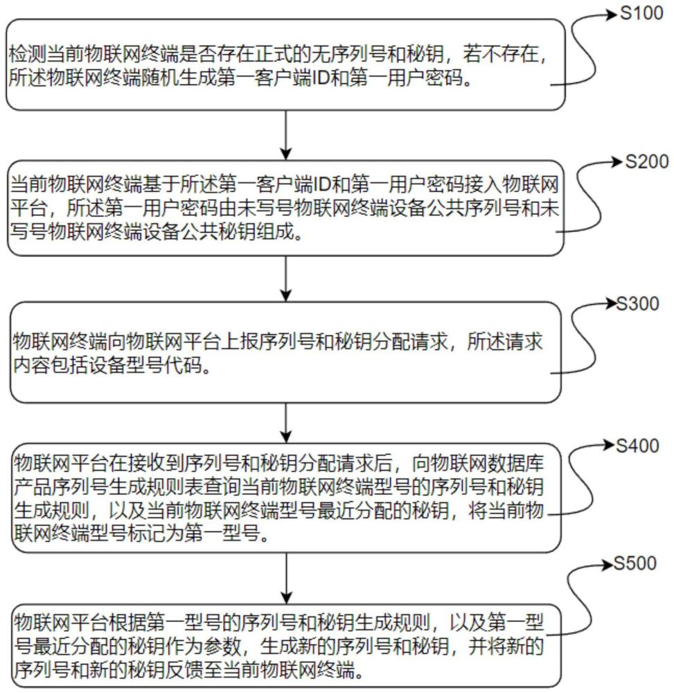 物联网设备序列号和秘钥自动分发系统及分发方法与流程