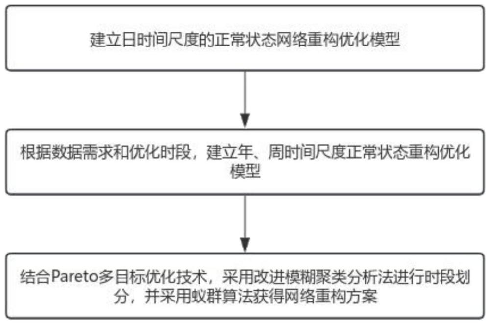 正常状态主动配电网多时间尺度网络重构优化方法及系统与流程