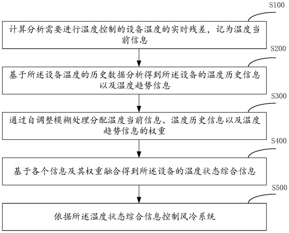 一种风冷系统温度控制方法、装置、存储介质及电子设备与流程