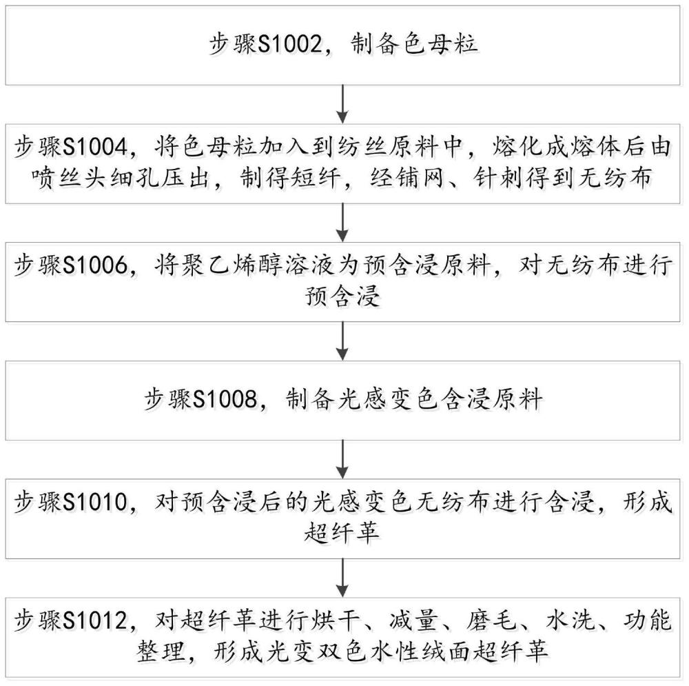 一种光变双色水性绒面超纤革及其制备方法与流程