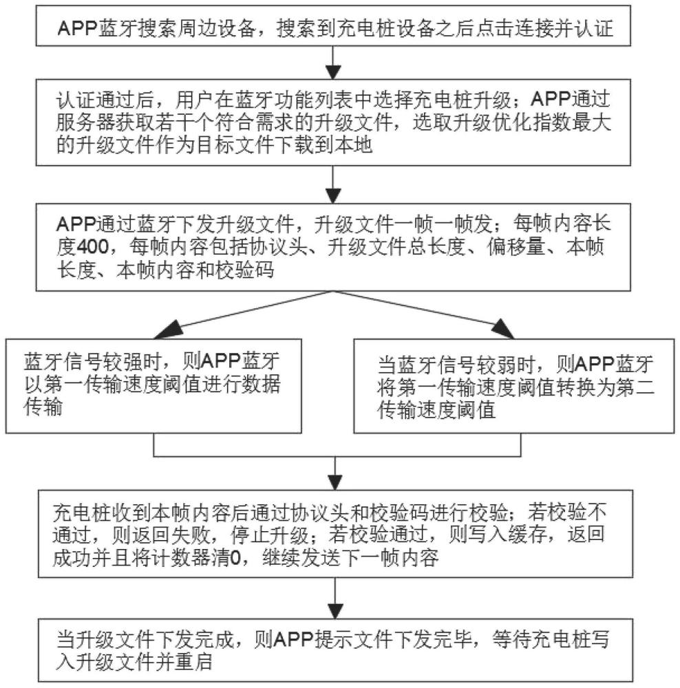 一种基于蓝牙通信的充电桩在线升级方法与流程