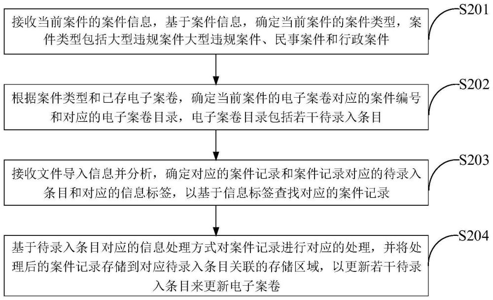 电子案卷管理方法、装置、电子设备及存储介质与流程