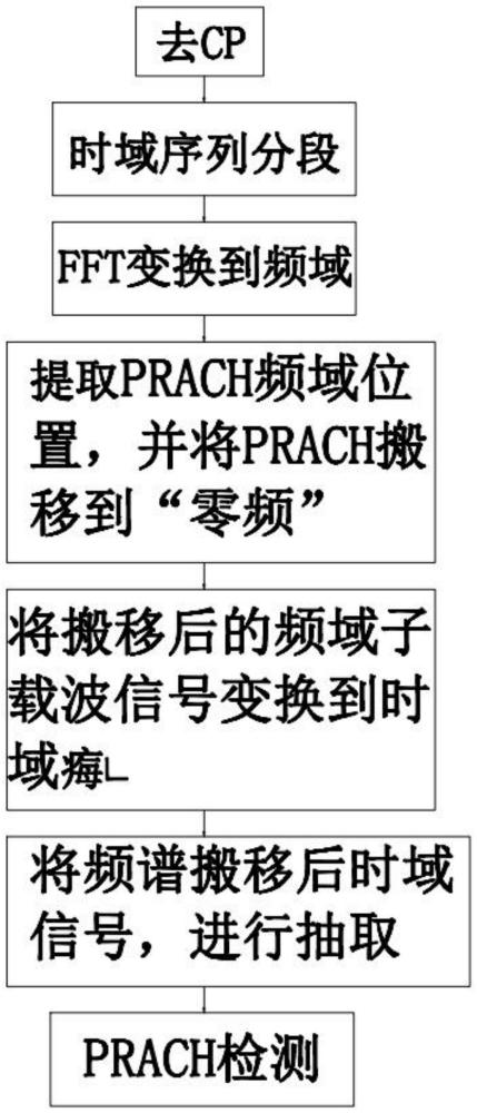 一种5G PRACH频域滤波检测方法与装置与流程