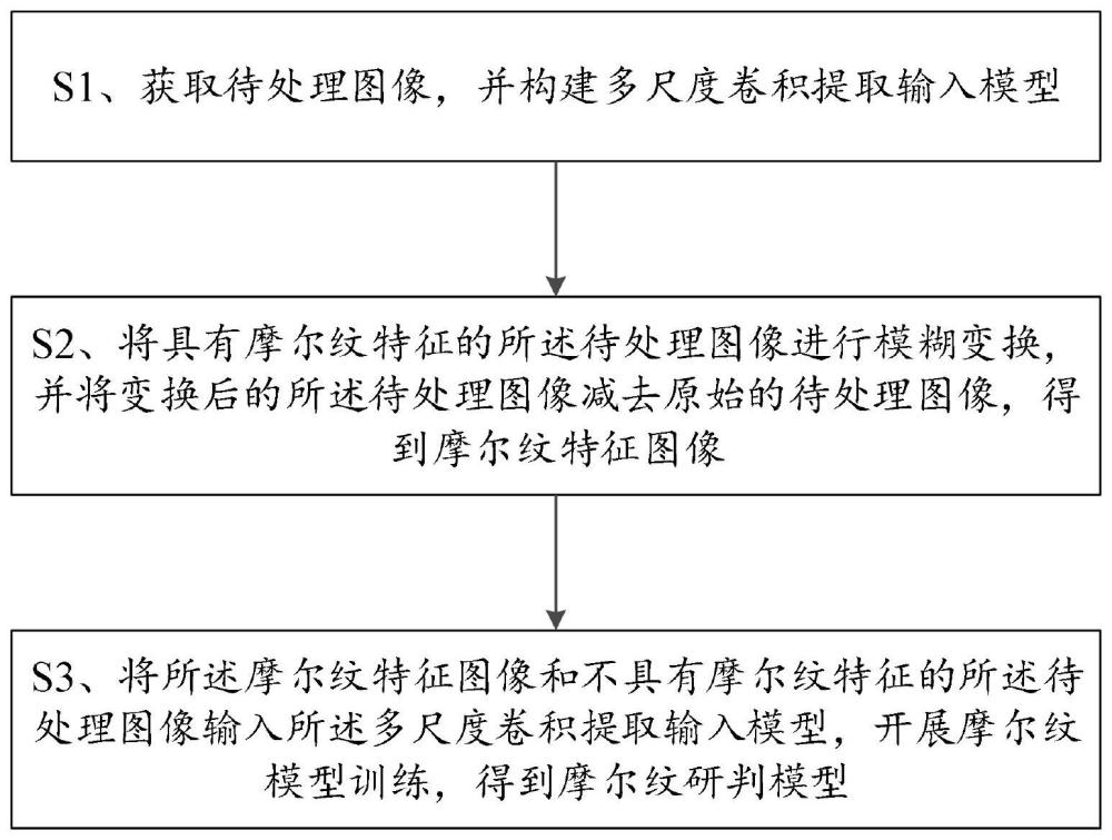 一种图像摩尔纹研判模型构建方法及终端与流程