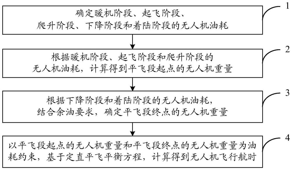 一种滑跑起降无人机航时设计方法与流程