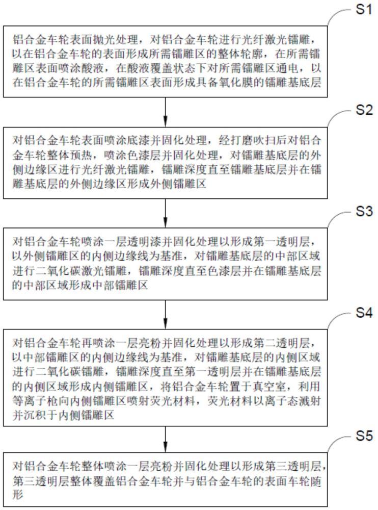 一种铝合金车轮镭雕加工工艺的制作方法