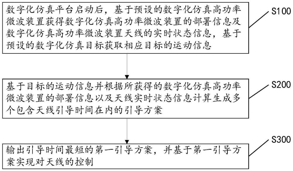 高功率微波装置数字化仿真的天线控制方法及仿真平台与流程