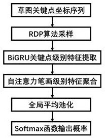 一种基于多层级笔画序列特征提取的手绘草图识别方法与流程