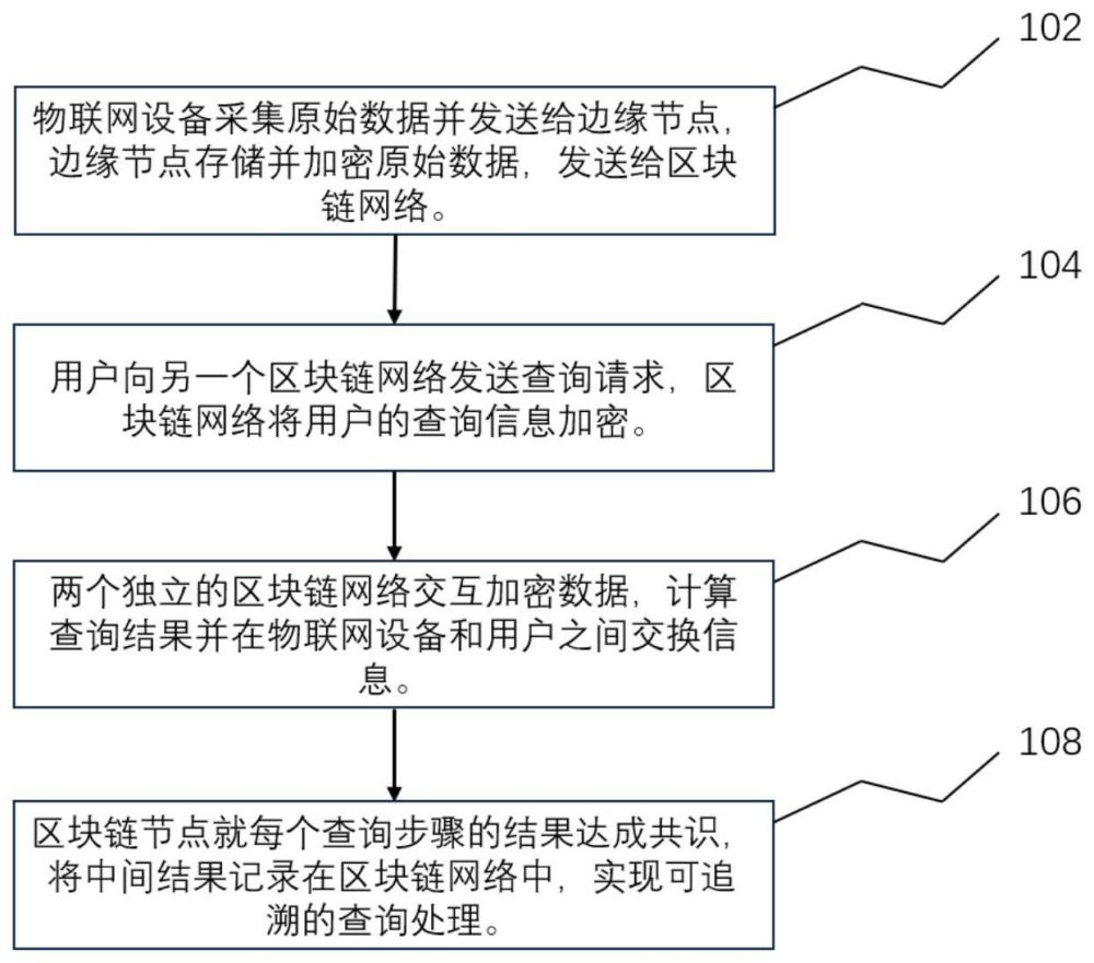 一种基于区块链实现安全可追溯的物联网查询方法