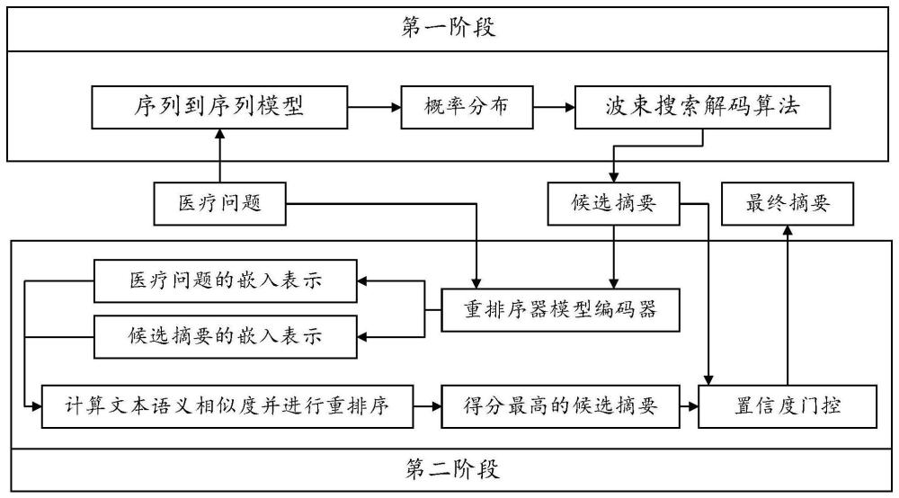 基于重排序器的医疗问题摘要生成方法和装置