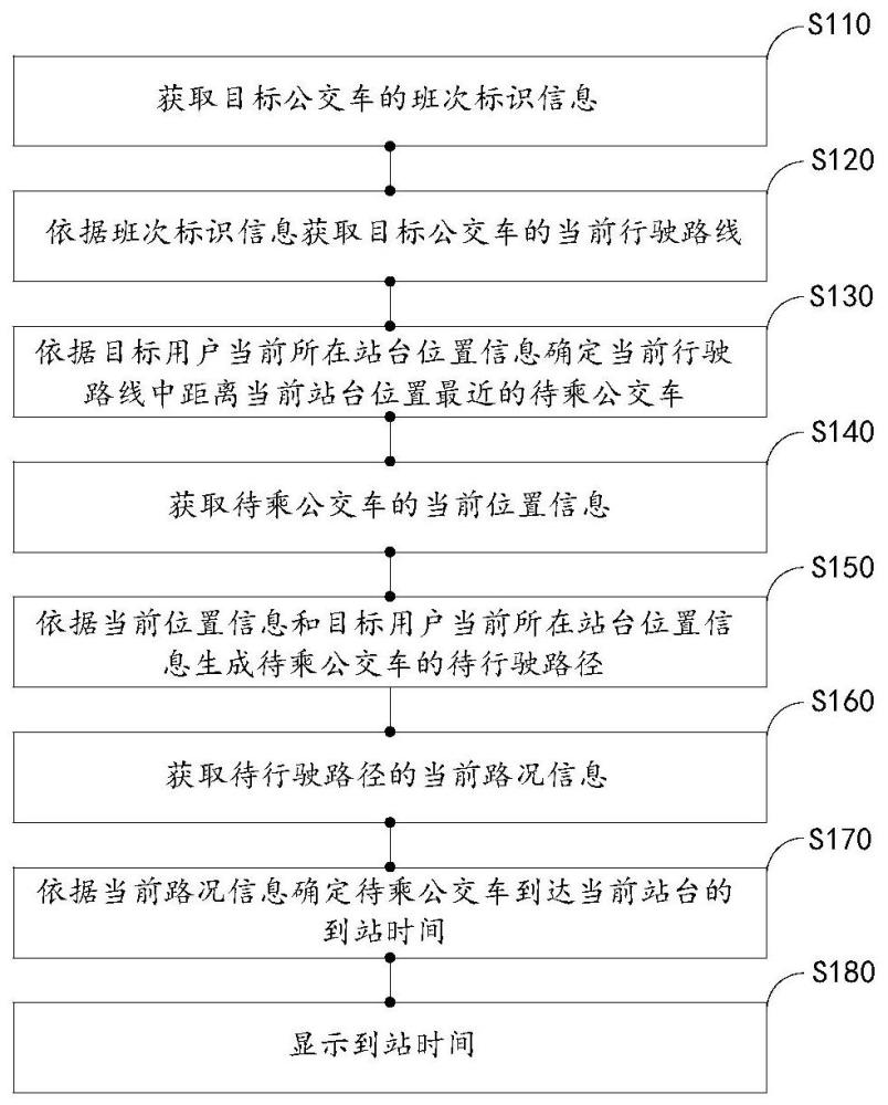 一种公交车到站时间获取方法及其相关设备与流程