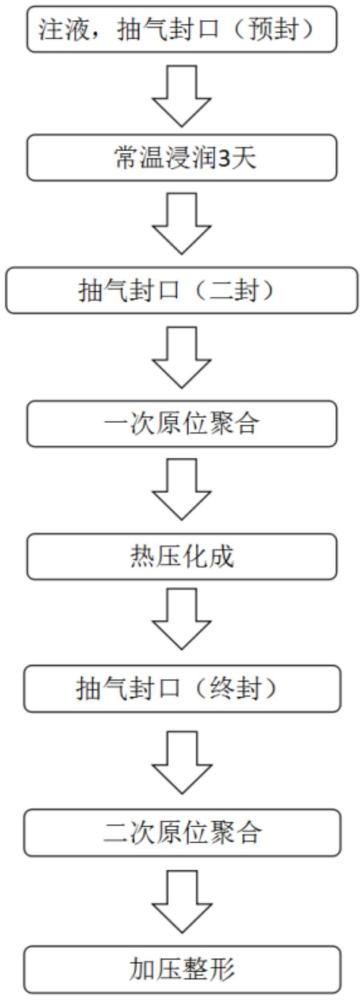 一种原位聚合固态锂离子电池及其制备方法