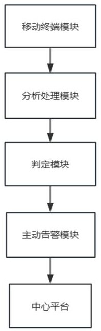 基于电力巡检移动终端的主动告警系统的制作方法