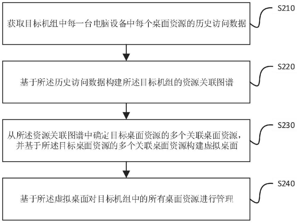 一种桌面资源集中管理方法、装置及系统与流程