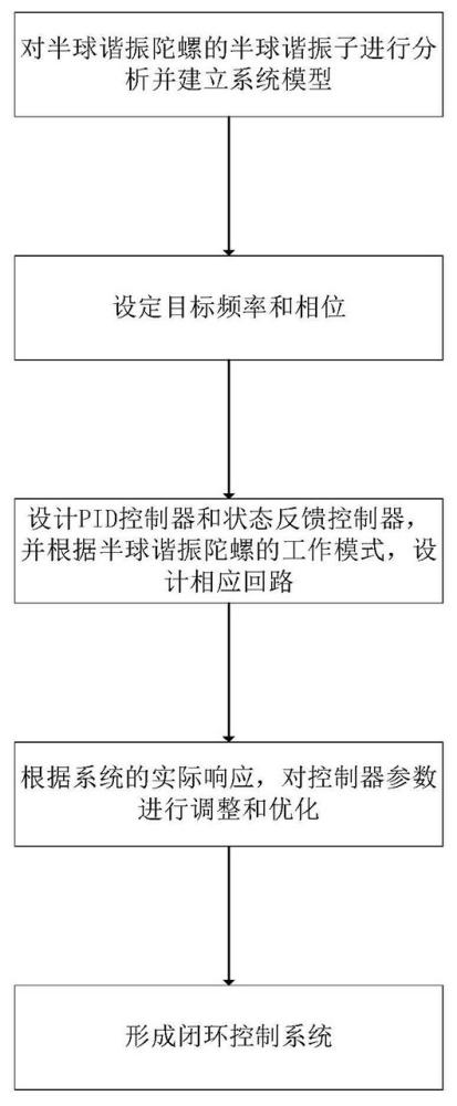 一种半球谐振陀螺的半球谐振子频相跟踪控制方法与流程