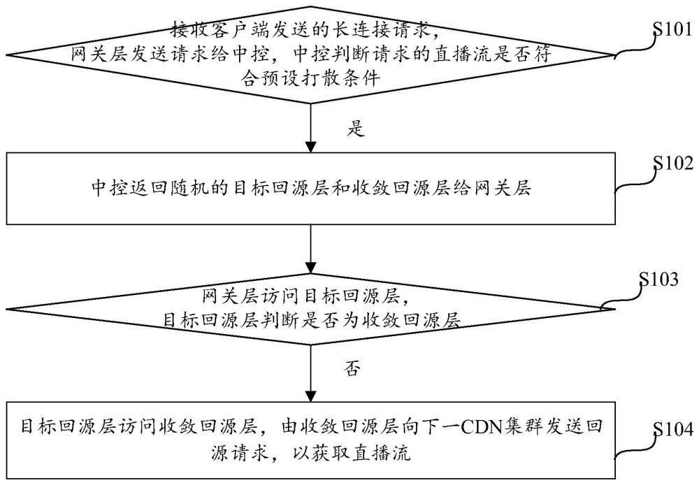基于长连接的CDN集群回源方法及基于长连接的CDN集群与流程