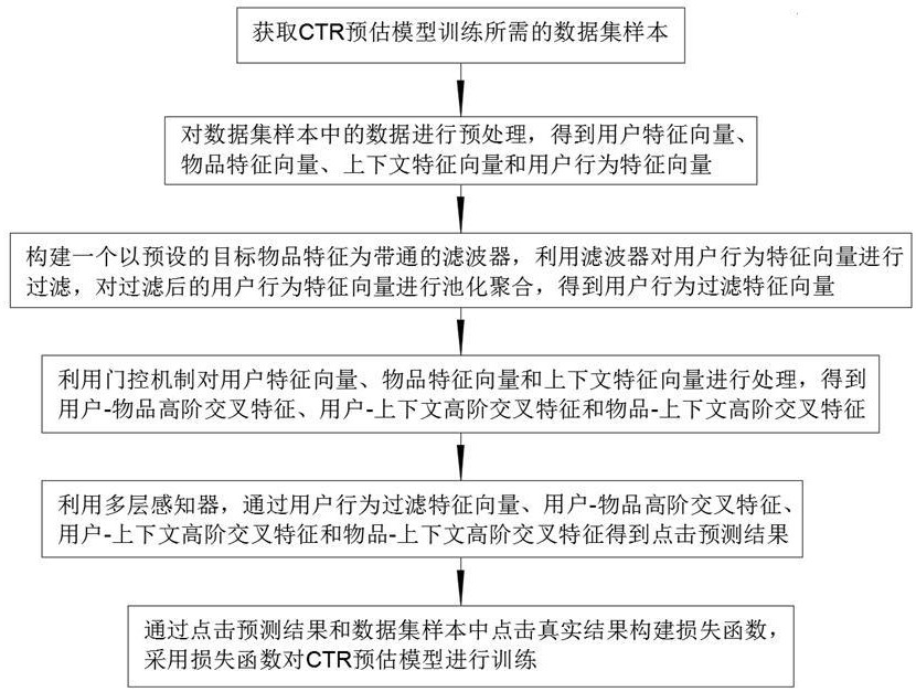 一种CTR预估模型推荐方法与流程