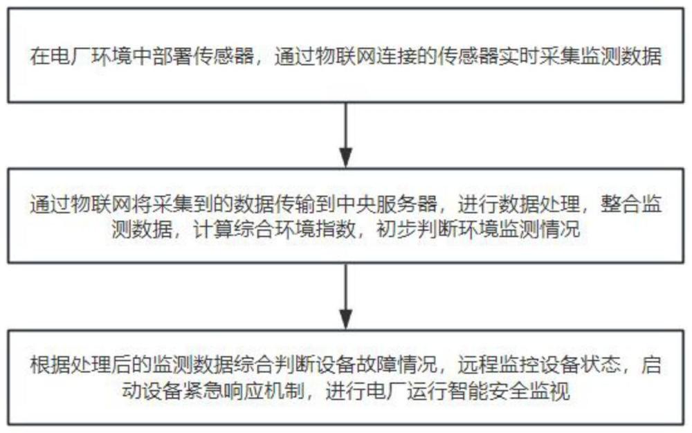 一种基于物联网的电厂运行智能安全监视方法及系统与流程