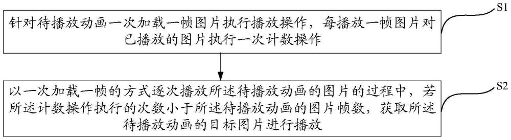 动画播放方法、装置、设备以及存储介质与流程