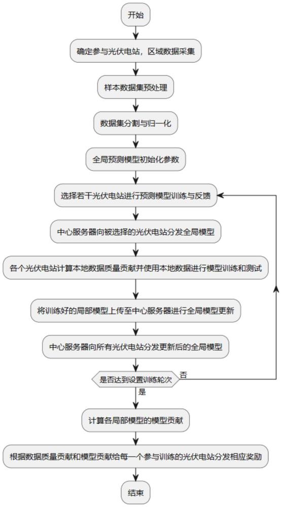 基于多维贡献联邦激励机制的光伏电站功率预测方法与流程