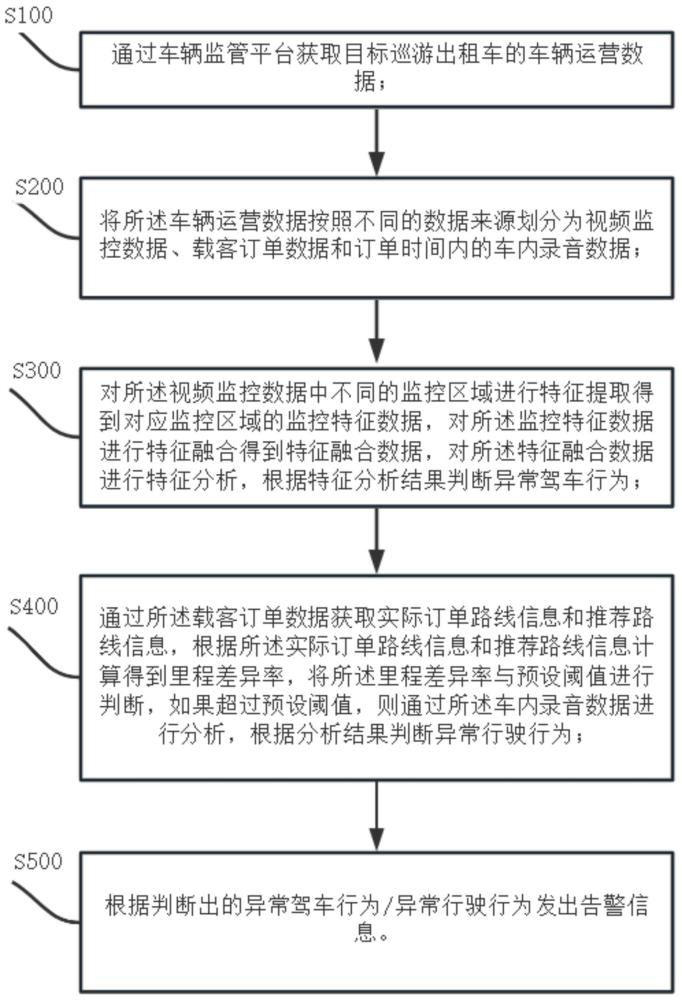 基于多源数据的巡游出租车异常行为告警方法及智能设备与流程