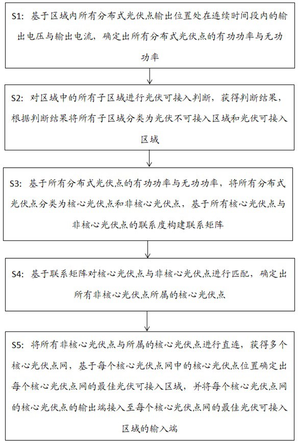 一种分布式光伏接入配网的优化方法及系统与流程