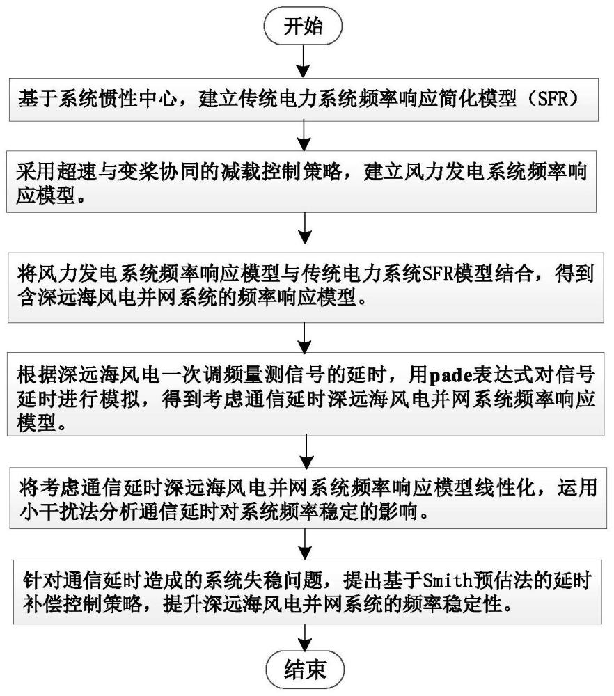 一种深远海风电一次调频通讯延时补偿控制方法与系统